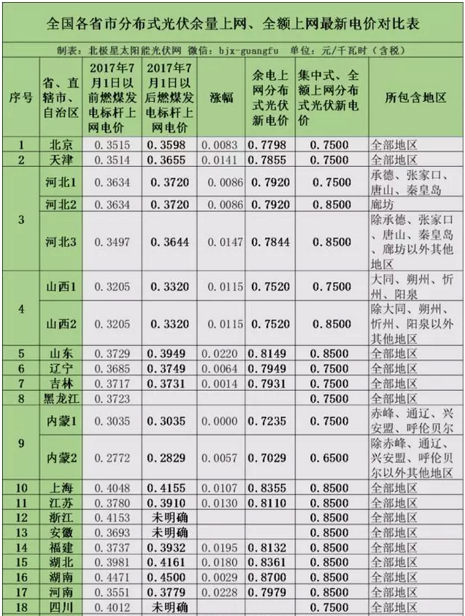 2017年全國各省市分布式光伏余量上網、全額上網電價