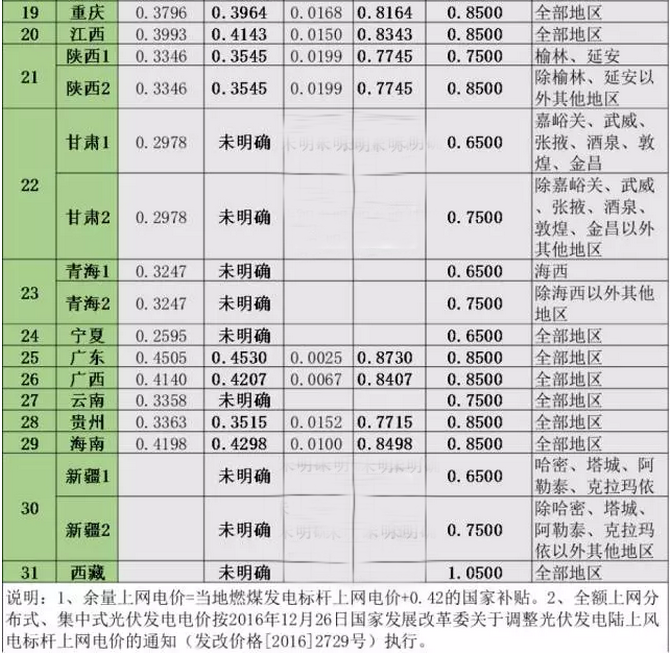 2017年全國各省市分布式光伏余量上網、全額上網電價