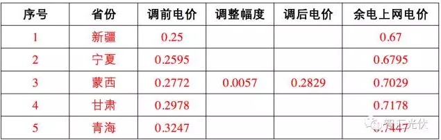 這17個地區 并網模式這樣選，賺的才更多！