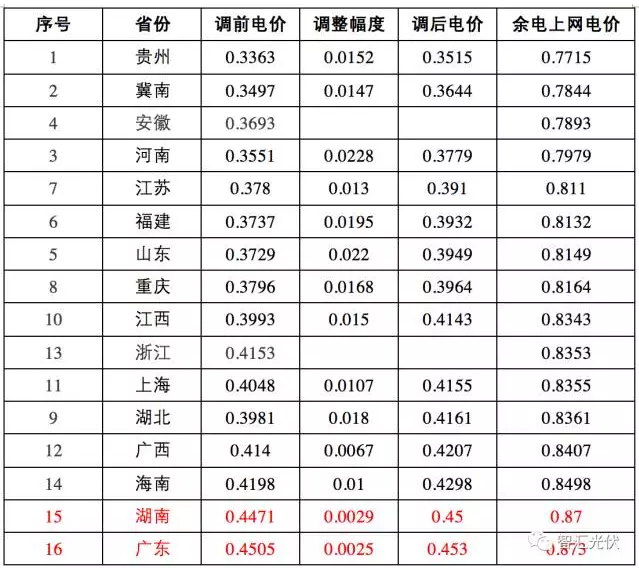這17個地區 并網模式這樣選，賺的才更多！