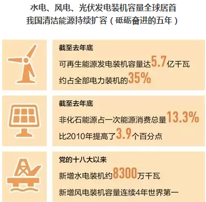 光伏發(fā)電、水電、風(fēng)電裝機(jī)容量全球居首 我國清潔能源持續(xù)擴(kuò)容