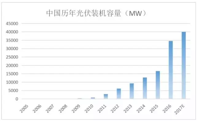 光伏行業的發展回顧:技術在進步,產業格局在變