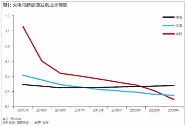 光伏行業的發展回顧:技術在進步,產業格局在變