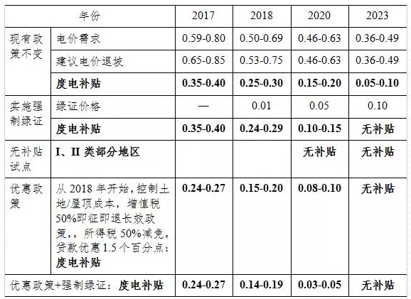 光伏平價上網和補貼退出，離我們到底有多遠？