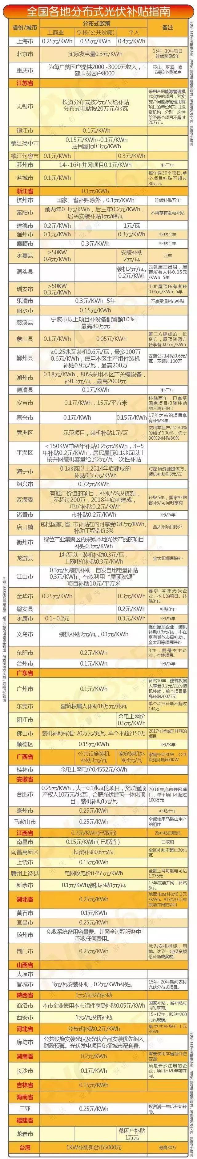 分布式光伏補貼下調成定局丨“12·30”或將成另一個“6·30”