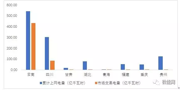 上半年18.1億度光伏電量參與市場交易，市場化率22.6%，青海新疆居首
