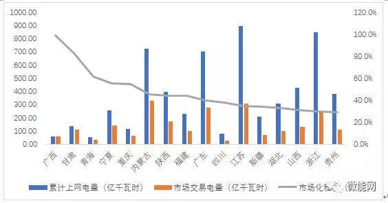 上半年18.1億度光伏電量參與市場交易，市場化率22.6%，青海新疆居首