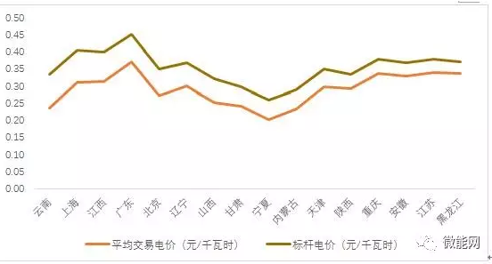 上半年18.1億度光伏電量參與市場交易，市場化率22.6%，青海新疆居首