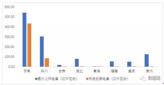 上半年18.1億度光伏電量參與市場交易，市場化率22.6%，青海新疆居首