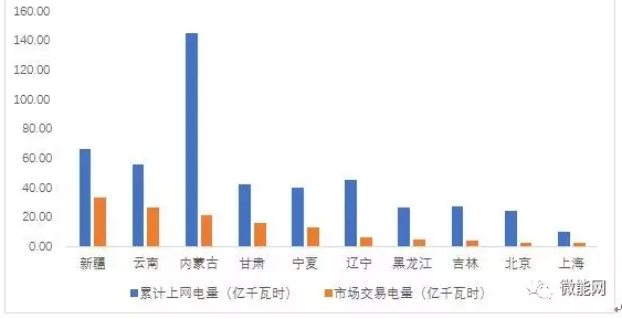 上半年18.1億度光伏電量參與市場交易，市場化率22.6%，青海新疆居首