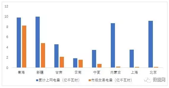 上半年18.1億度光伏電量參與市場交易，市場化率22.6%，青海新疆居首