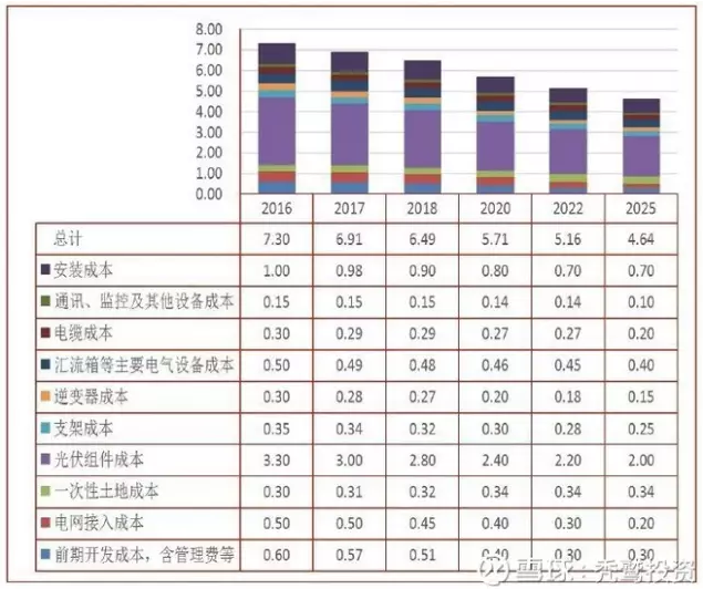 2025年成本3毛左右？光伏的度電成本究竟還有多大的下降空間？