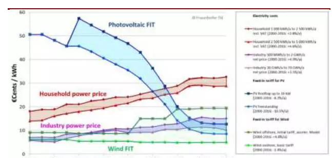 降補貼與競價上網機制--光伏產業平價上網之路