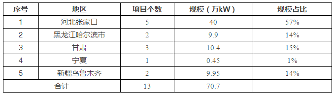 5省風電項目平價上網，光伏平價從哪里開始？