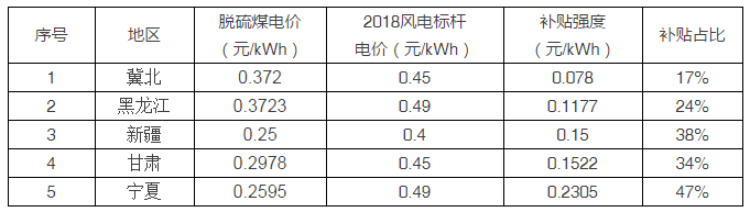 5省風電項目平價上網，光伏平價從哪里開始？