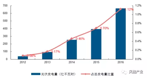 2017年中國綠證行業本質及影響分析