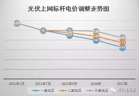 什么？又一項光伏補貼取消了？！