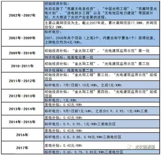 什么？又一項光伏補貼取消了？！