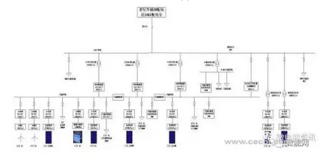 國內首次實現風電+光伏+儲能交直流微電網用戶側的商業化運營