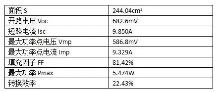22.43%！PERC電池轉(zhuǎn)換效率，隆基樂(lè)葉刷新紀(jì)錄