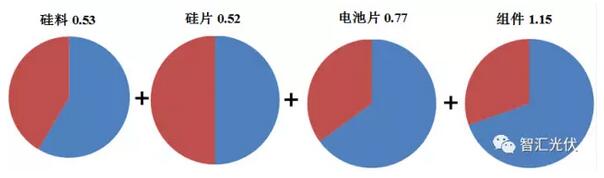 光伏組件年底能到2.3元/W嗎?