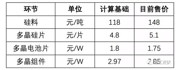 光伏組件年底能到2.3元/W嗎?