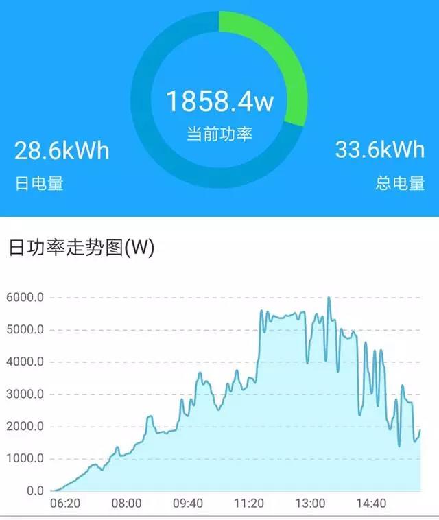 家用光伏5kW和6kW哪個更劃算？