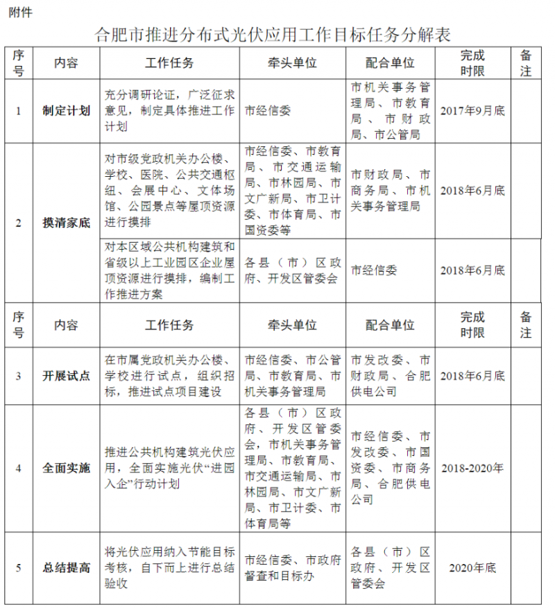 合肥市人民政府辦公廳關于印發推進分布式光伏應用實施方案的通知