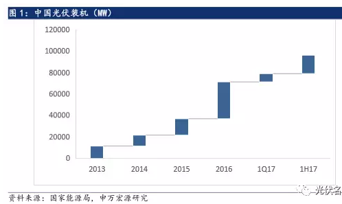 2017年光伏行業發展超預期 分布式裝機增長迅速