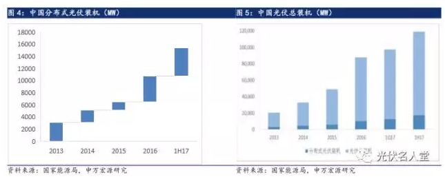 2017年光伏行業發展超預期 分布式裝機增長迅速