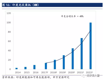 2017年光伏行業發展超預期 分布式裝機增長迅速