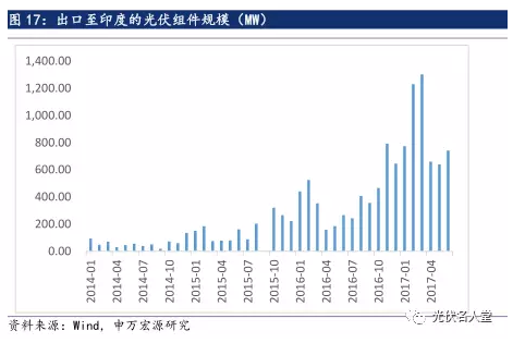 2017年光伏行業發展超預期 分布式裝機增長迅速