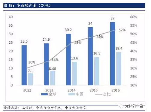 2017年光伏行業發展超預期 分布式裝機增長迅速