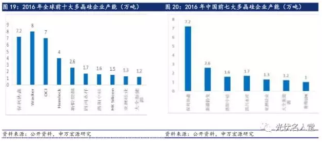 2017年光伏行業發展超預期 分布式裝機增長迅速