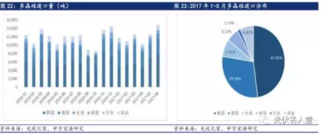 2017年光伏行業發展超預期 分布式裝機增長迅速