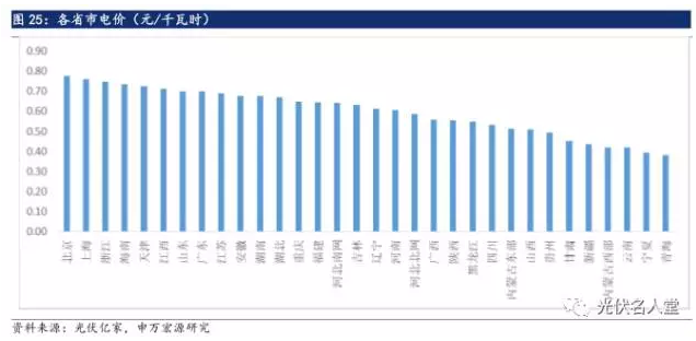 2017年光伏行業發展超預期 分布式裝機增長迅速