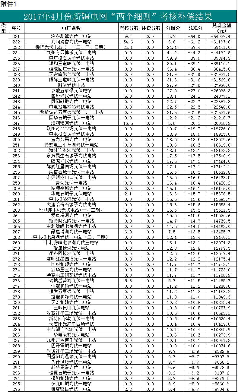 2017年二季度新疆電網(wǎng) “兩個細(xì)則”考核補償情況(光伏)
