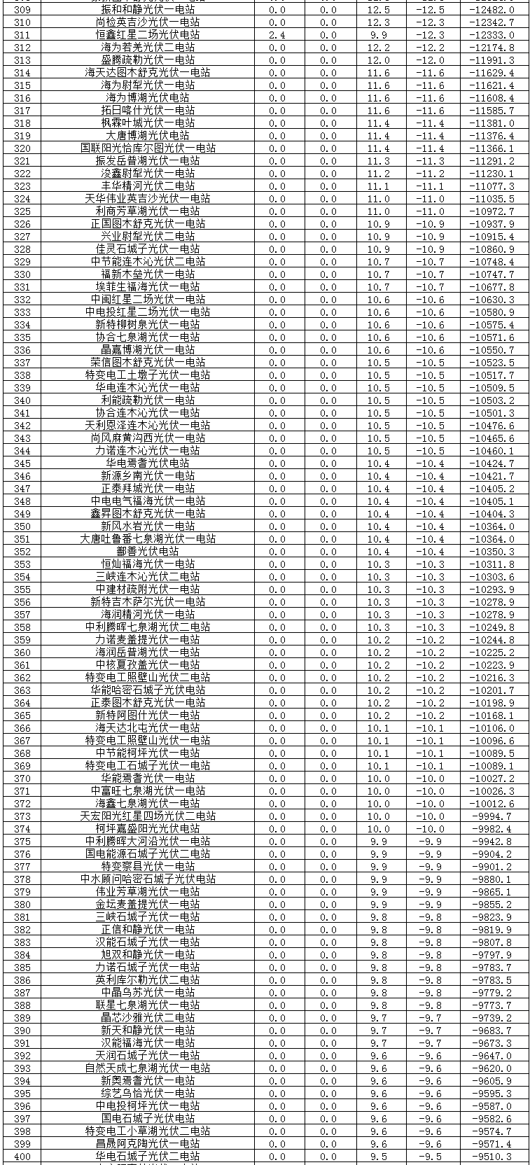 2017年二季度新疆電網(wǎng) “兩個細(xì)則”考核補償情況(光伏)