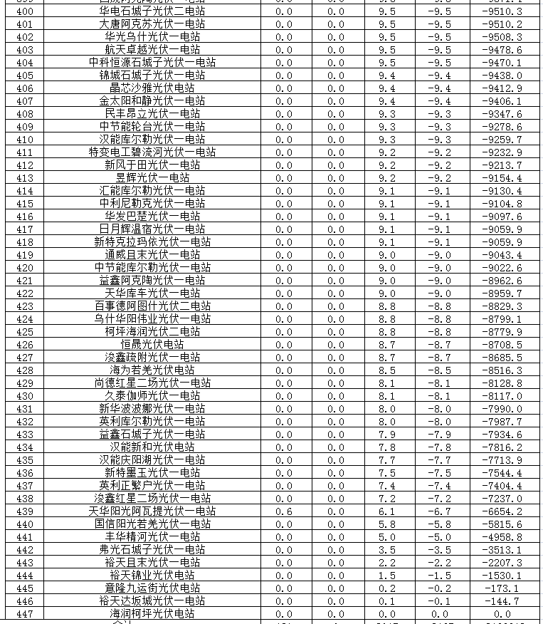 2017年二季度新疆電網(wǎng) “兩個細(xì)則”考核補償情況(光伏)