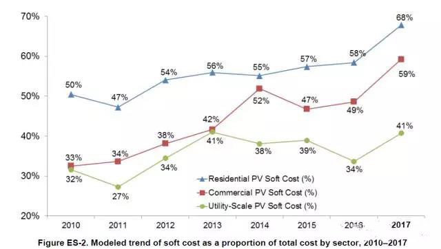 以公共事業(yè)級(jí)(大型地面)光伏為例，2010年軟成本只占總成本的32%，而2017年軟成本占到總成本的41%。2017年商用設(shè)施光伏系統(tǒng)的軟成本占59%，而家庭戶用光伏的軟成本比例更高達(dá)68%。 　　