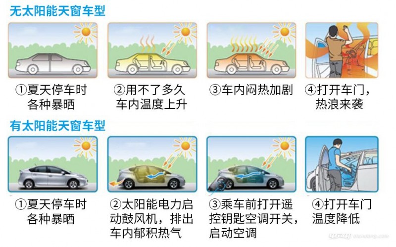 為什么新能源汽車不利用太陽能發電給車充電?