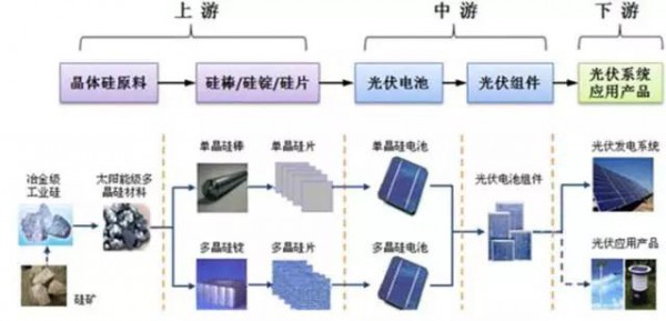 2017年上半年光伏裝機量暴漲 究竟誰賺到錢了?