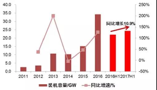 2017年上半年光伏裝機量暴漲 究竟誰賺到錢了?
