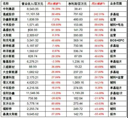 2017年上半年光伏裝機量暴漲 究竟誰賺到錢了?