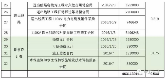 建成一個地面電站要簽這么多合同!