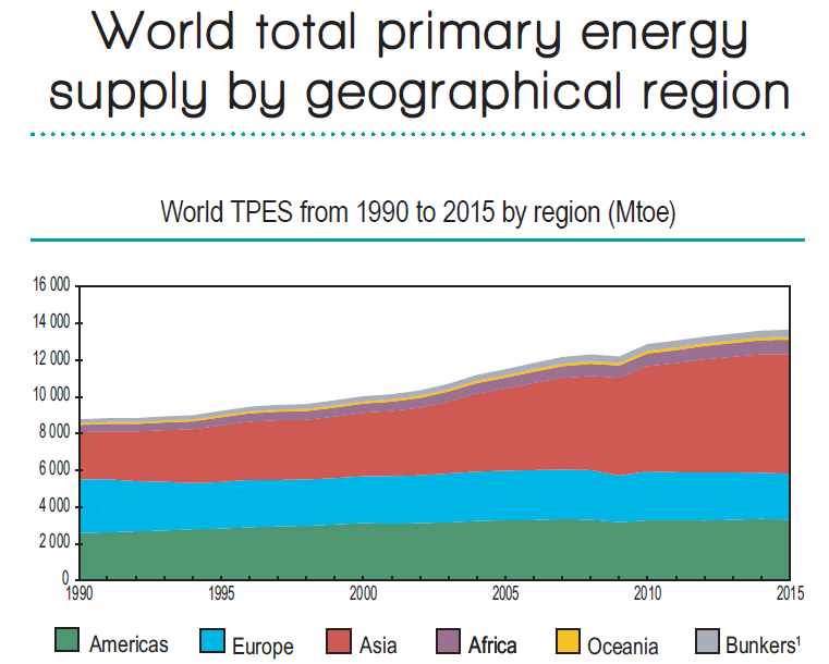 IEA公布全球主要國家能源產量和消耗數(shù)據(jù)
