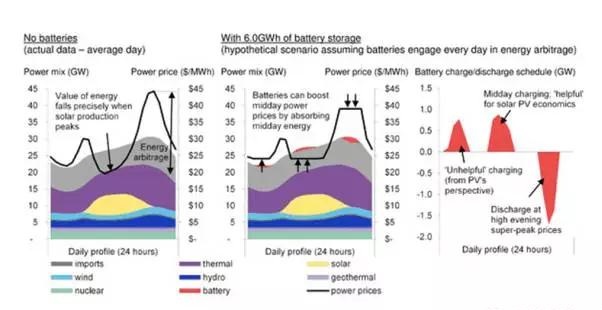 電池真的可以提高可再生能源收益嗎？