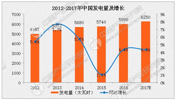 2017年中國電力市場概況及發展趨勢分析