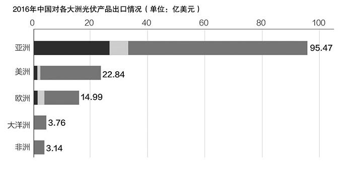 美“201”調查作出損害裁決 上半年我國對美國光伏組件出口額同比下降96.6%