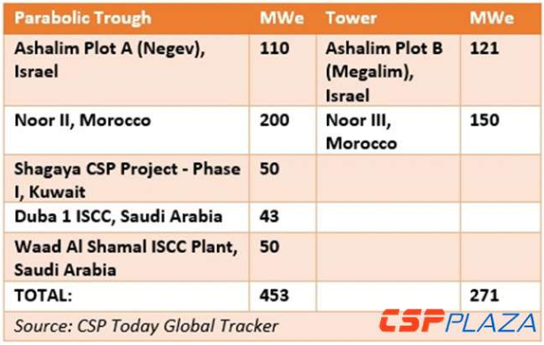 迪拜700MW電站一塔三槽 7.3美分/kWh超低電價何以產生?